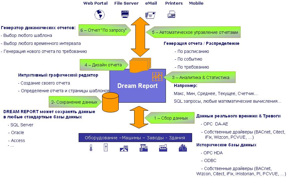 Интеграция InduSoft Web Studio и Dream Report